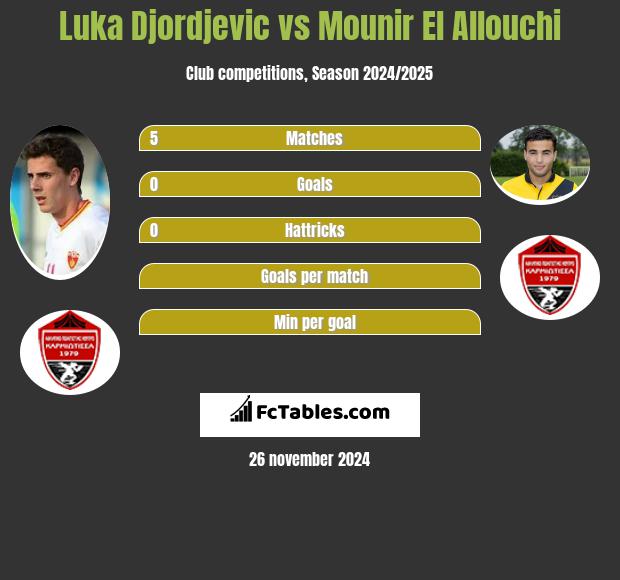 Luka Djordjević vs Mounir El Allouchi h2h player stats