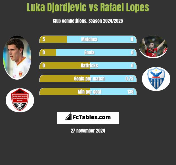 Luka Djordjević vs Rafael Lopes h2h player stats