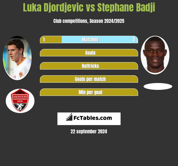 Luka Djordjevic vs Stephane Badji h2h player stats