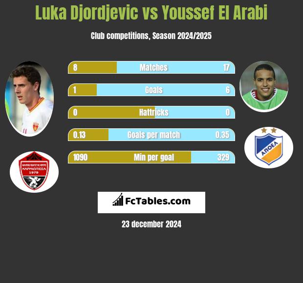 Luka Djordjević vs Youssef El Arabi h2h player stats