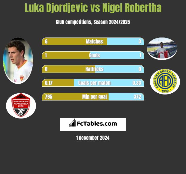 Luka Djordjević vs Nigel Robertha h2h player stats