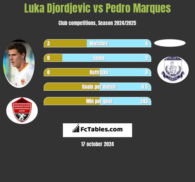 Luka Djordjević vs Pedro Marques h2h player stats