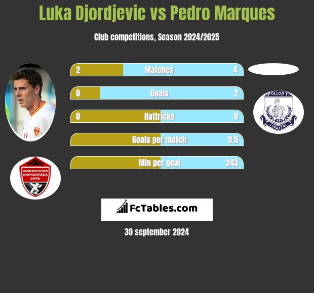 Luka Djordjevic vs Pedro Marques h2h player stats