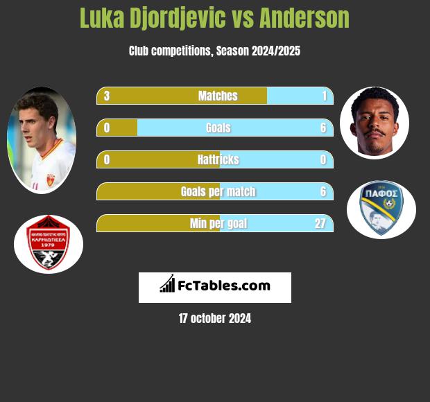 Luka Djordjević vs Anderson h2h player stats