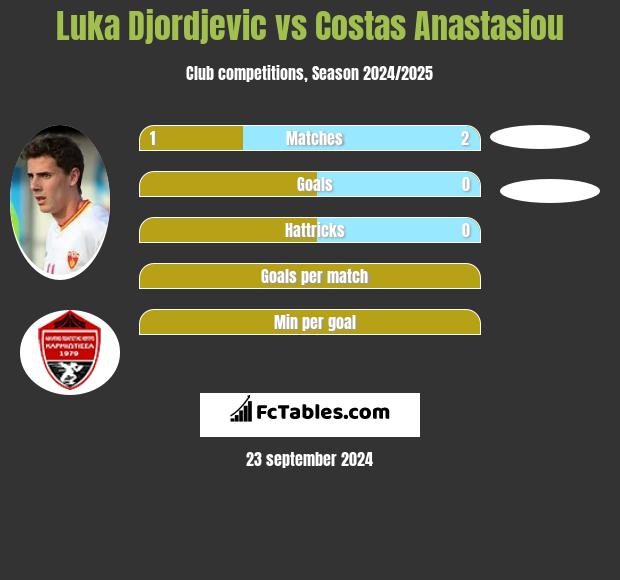 Luka Djordjević vs Costas Anastasiou h2h player stats