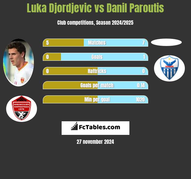 Luka Djordjević vs Danil Paroutis h2h player stats