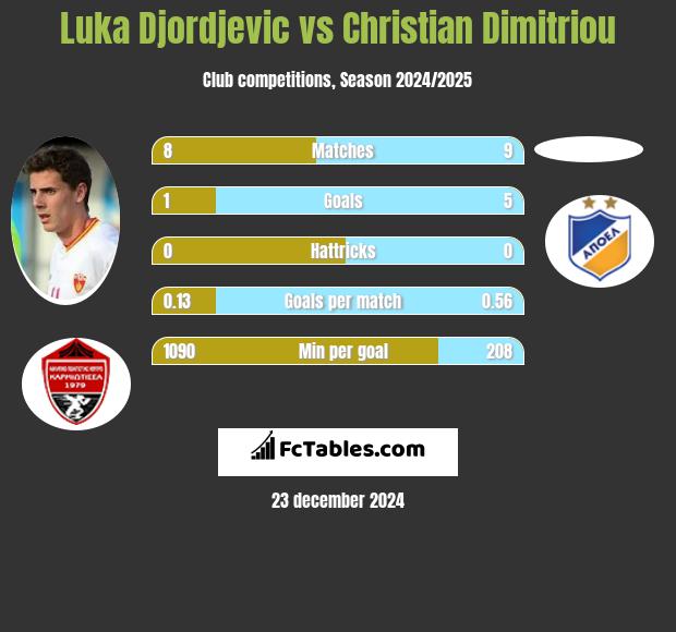 Luka Djordjević vs Christian Dimitriou h2h player stats