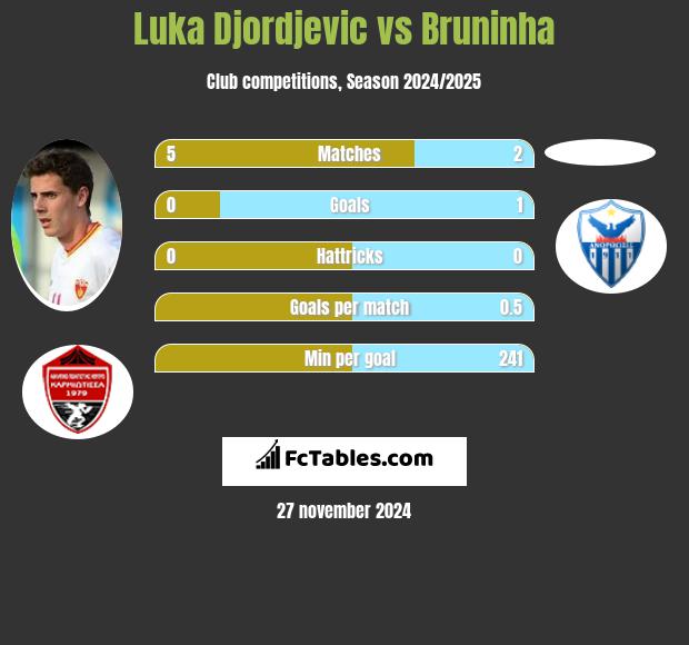 Luka Djordjević vs Bruninha h2h player stats