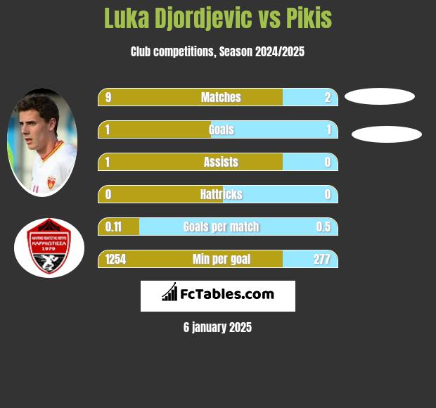 Luka Djordjević vs Pikis h2h player stats