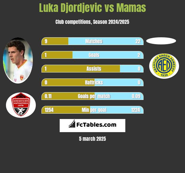 Luka Djordjevic vs Mamas h2h player stats