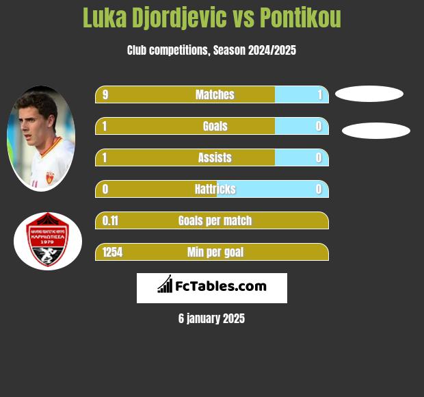 Luka Djordjević vs Pontikou h2h player stats