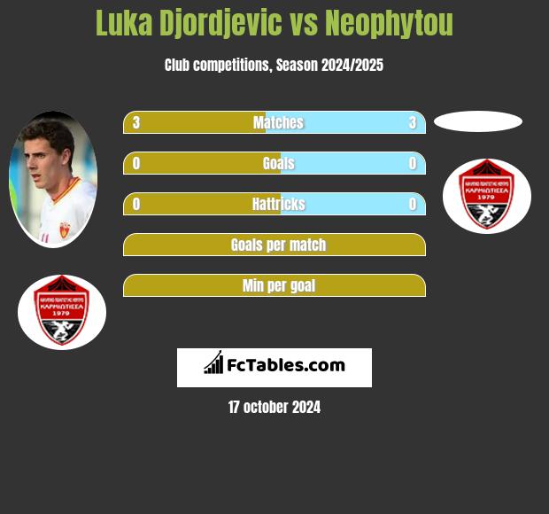 Luka Djordjevic vs Neophytou h2h player stats