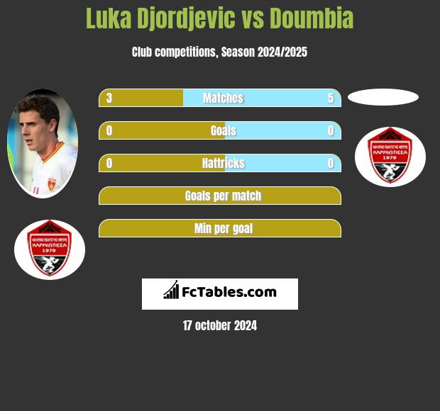 Luka Djordjevic vs Doumbia h2h player stats