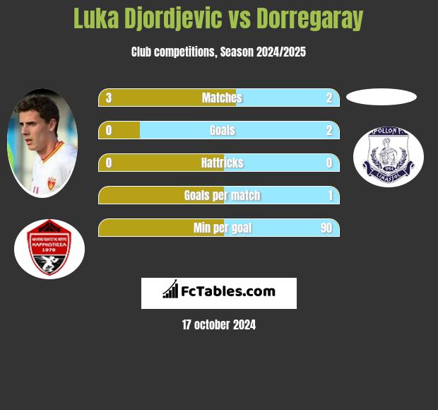 Luka Djordjević vs Dorregaray h2h player stats