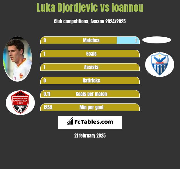 Luka Djordjević vs Ioannou h2h player stats