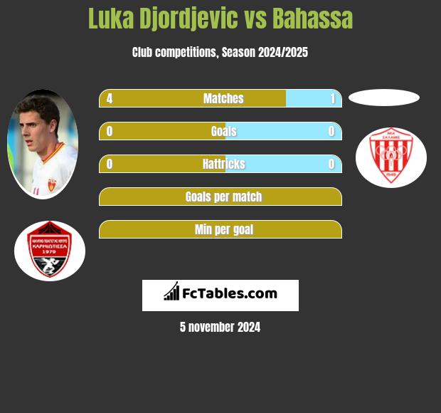 Luka Djordjević vs Bahassa h2h player stats