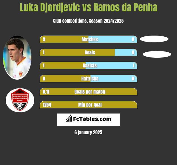 Luka Djordjević vs Ramos da Penha h2h player stats