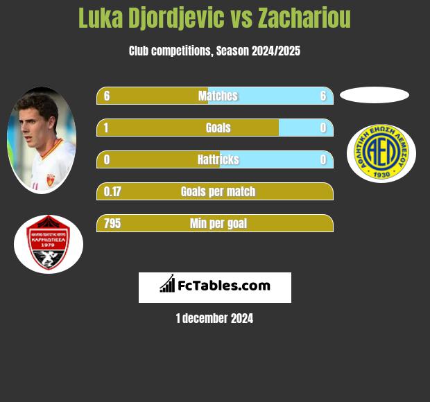 Luka Djordjević vs Zachariou h2h player stats