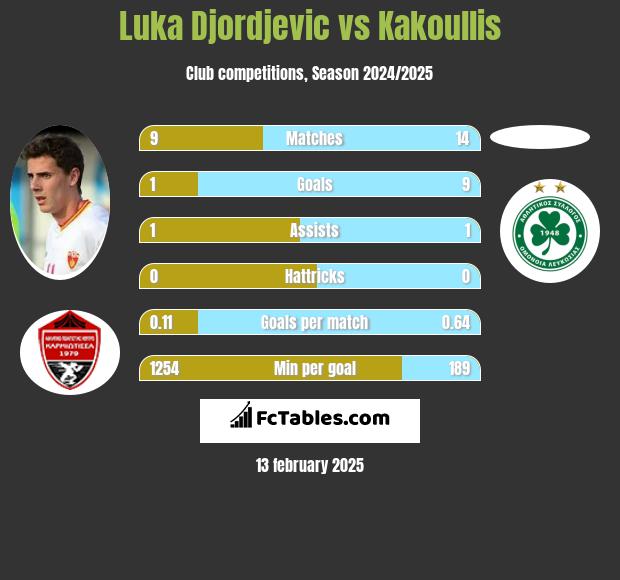 Luka Djordjević vs Kakoullis h2h player stats