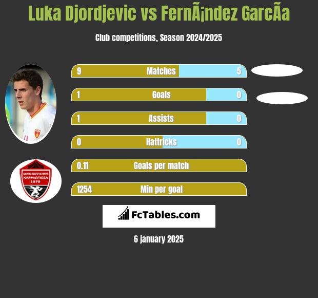 Luka Djordjević vs FernÃ¡ndez GarcÃ­a h2h player stats