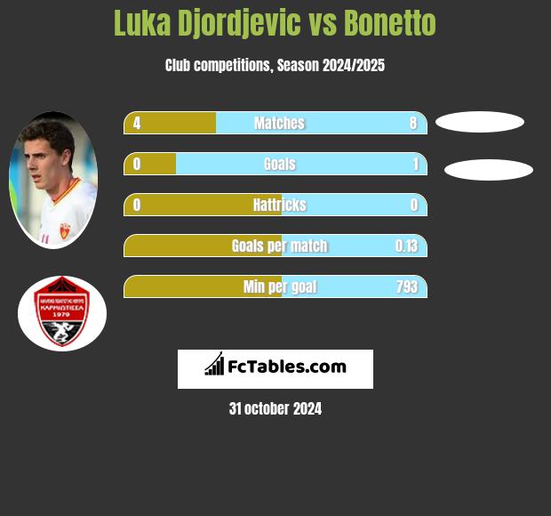 Luka Djordjević vs Bonetto h2h player stats