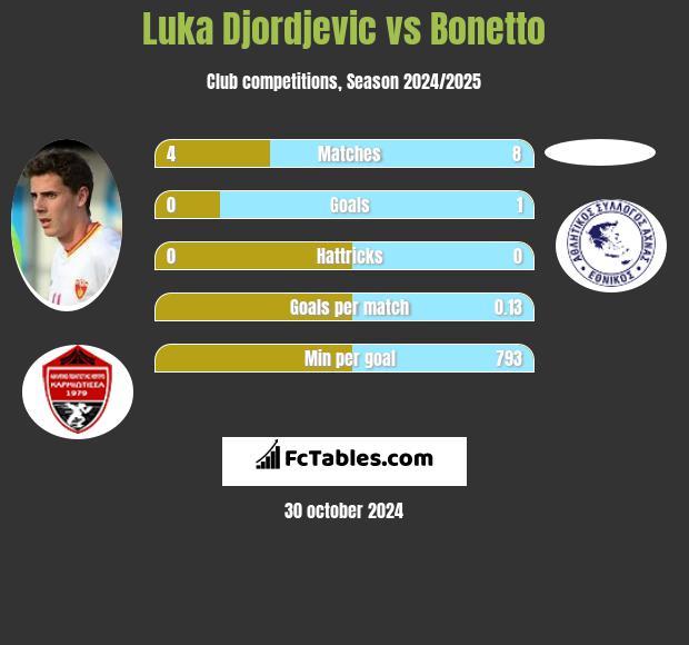 Luka Djordjevic vs Bonetto h2h player stats