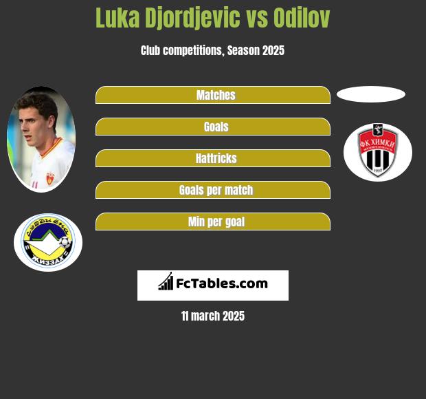 Luka Djordjević vs Odilov h2h player stats