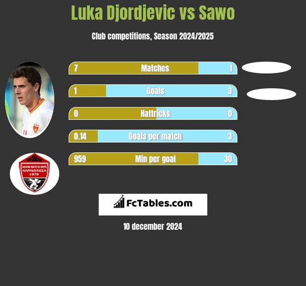 Luka Djordjević vs Sawo h2h player stats