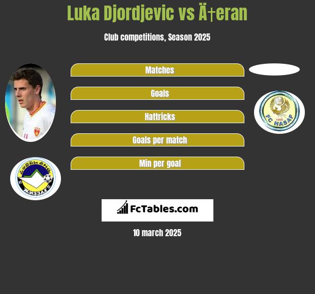 Luka Djordjevic vs Ä†eran h2h player stats