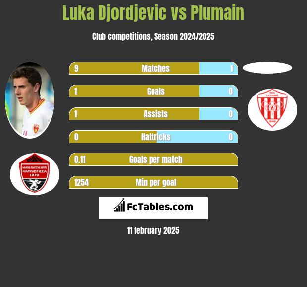 Luka Djordjevic vs Plumain h2h player stats