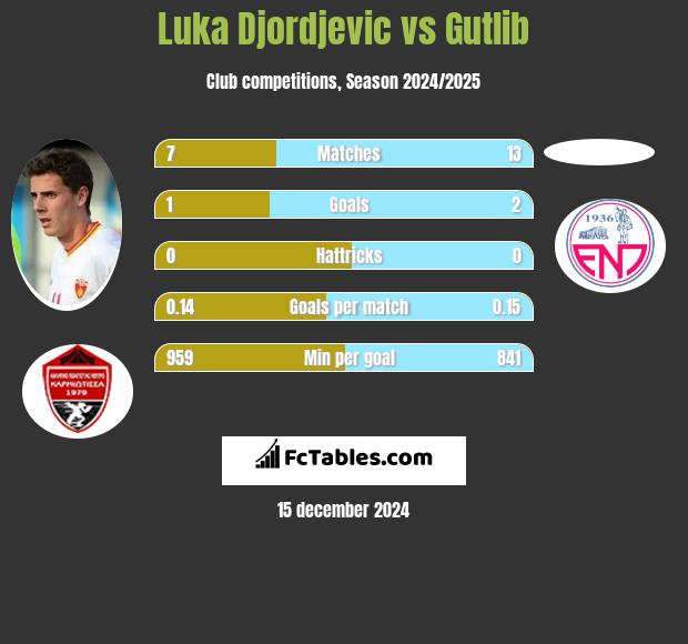 Luka Djordjević vs Gutlib h2h player stats