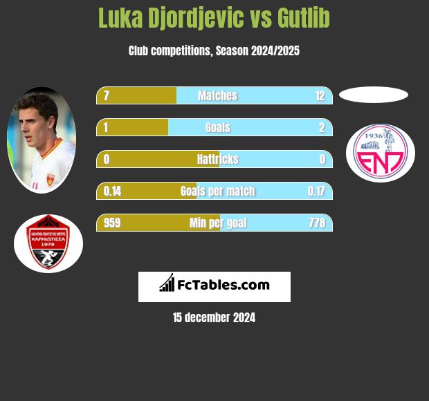 Luka Djordjevic vs Gutlib h2h player stats