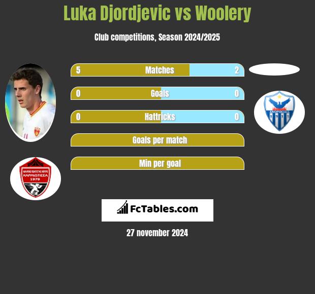 Luka Djordjević vs Woolery h2h player stats