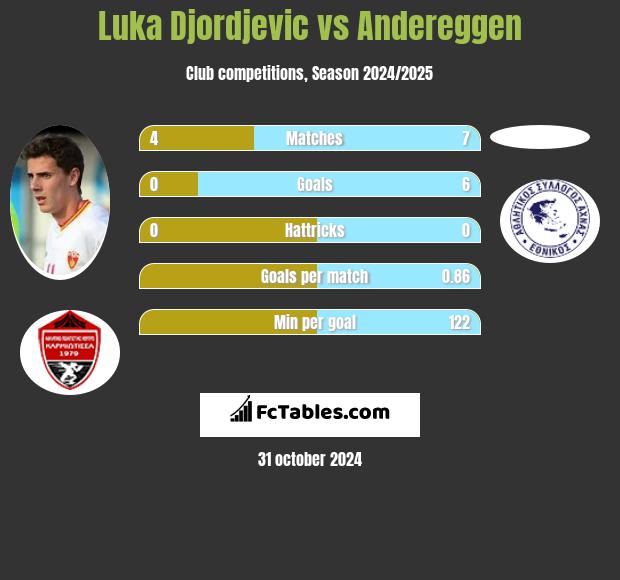 Luka Djordjević vs Andereggen h2h player stats