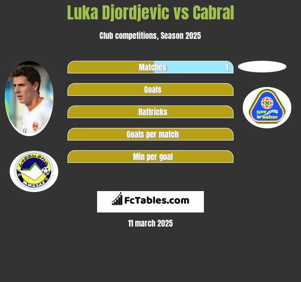 Luka Djordjević vs Cabral h2h player stats