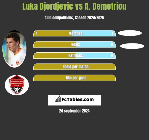 Luka Djordjevic vs A. Demetriou h2h player stats