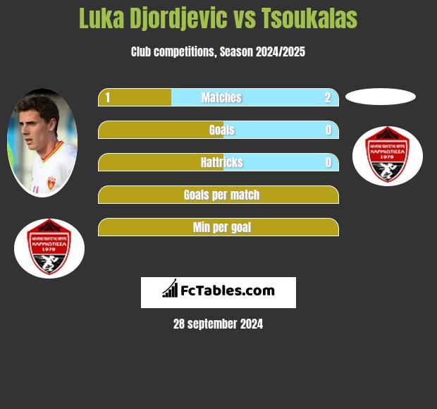 Luka Djordjevic vs Tsoukalas h2h player stats