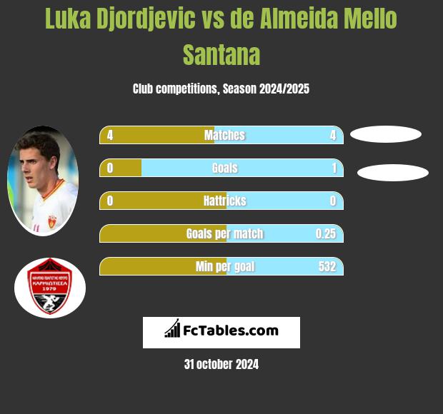 Luka Djordjević vs de Almeida Mello Santana h2h player stats