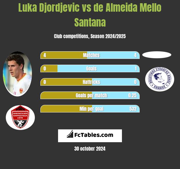 Luka Djordjevic vs de Almeida Mello Santana h2h player stats