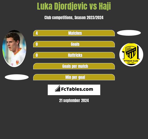 Luka Djordjević vs Haji h2h player stats