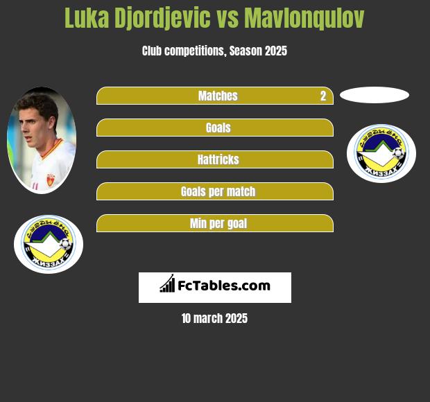 Luka Djordjevic vs Mavlonqulov h2h player stats