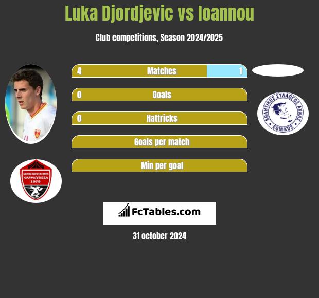 Luka Djordjević vs Ioannou h2h player stats