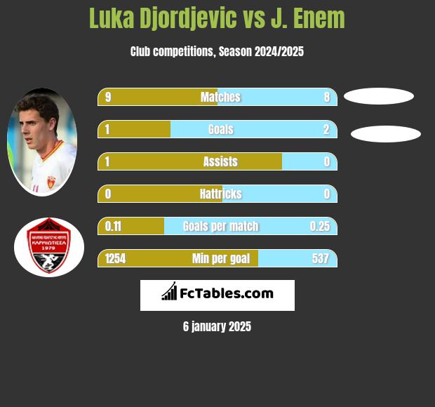 Luka Djordjević vs J. Enem h2h player stats