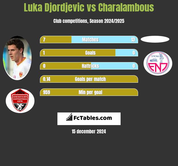 Luka Djordjević vs Charalambous h2h player stats