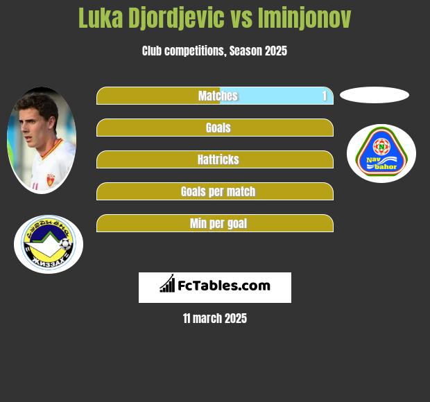 Luka Djordjević vs Iminjonov h2h player stats