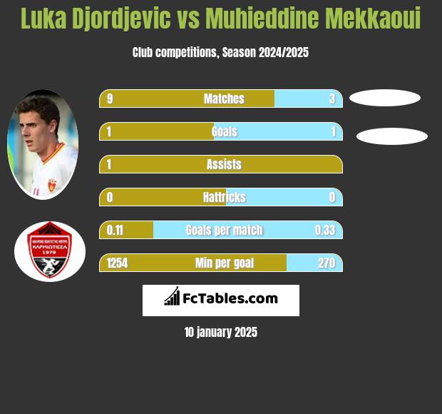 Luka Djordjević vs Muhieddine Mekkaoui h2h player stats