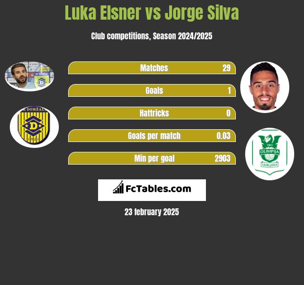 Luka Elsner vs Jorge Silva h2h player stats