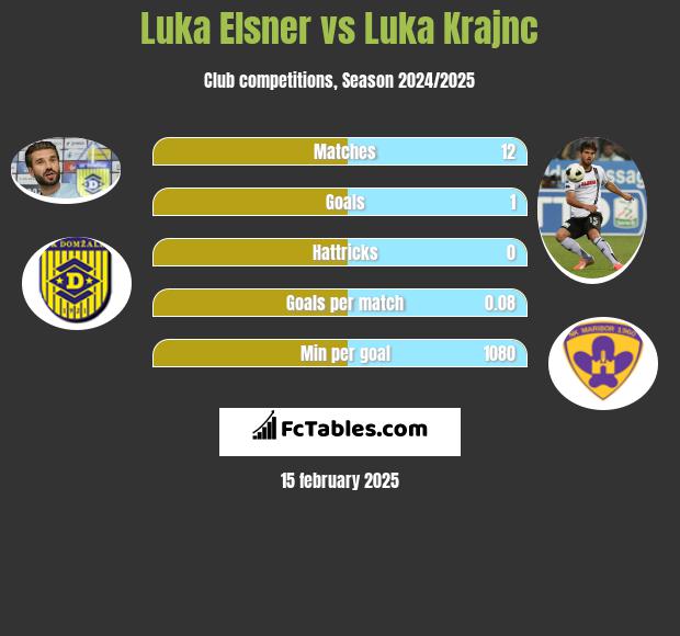 Luka Elsner vs Luka Krajnc h2h player stats