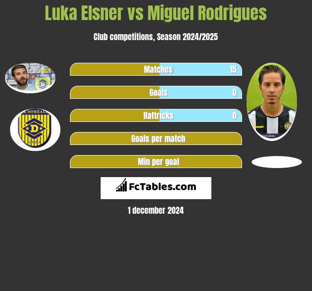 Luka Elsner vs Miguel Rodrigues h2h player stats