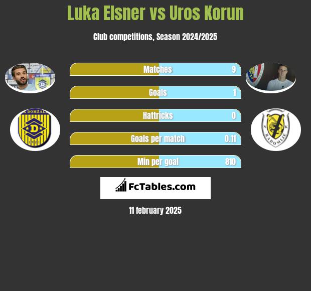 Luka Elsner vs Uros Korun h2h player stats